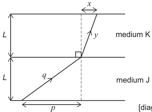 Exam diagram