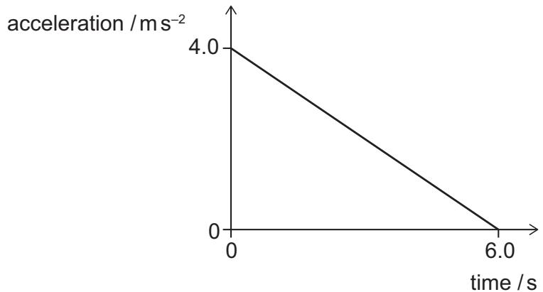 Exam diagram