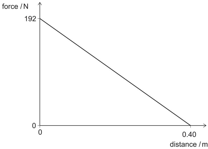Exam diagram