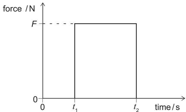 Exam diagram