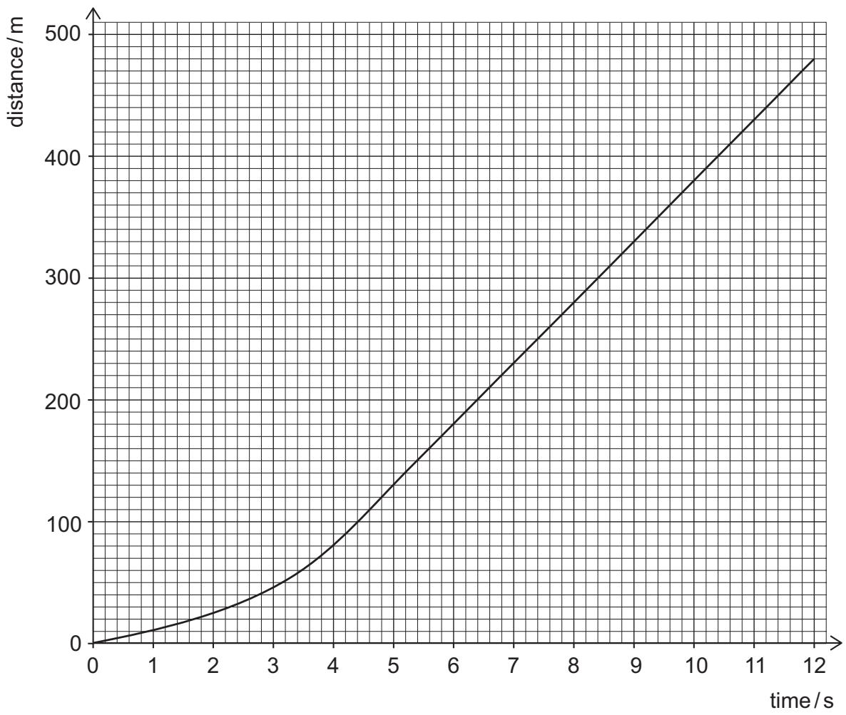 Exam diagram