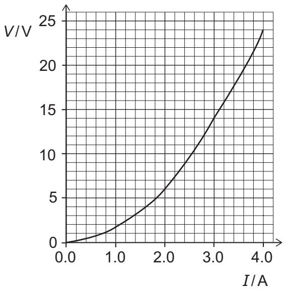 Exam diagram
