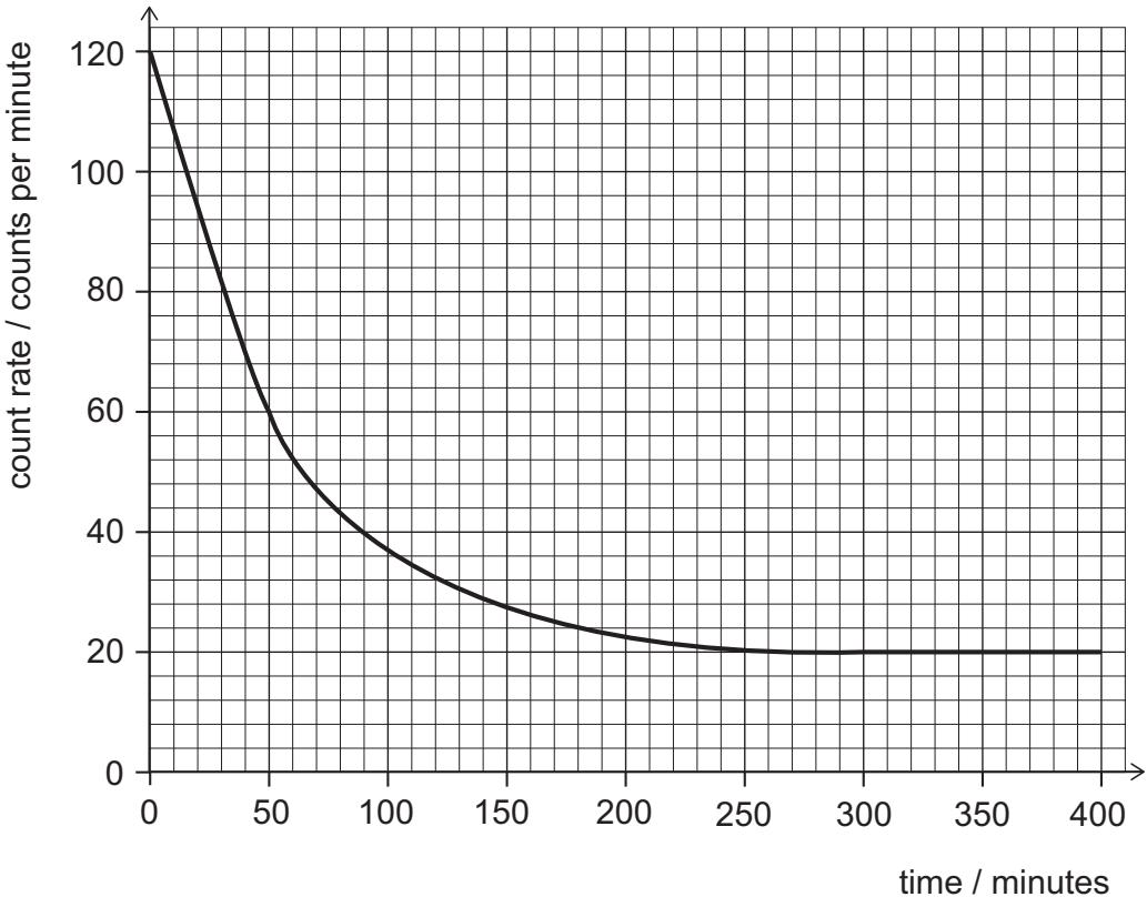 Exam diagram