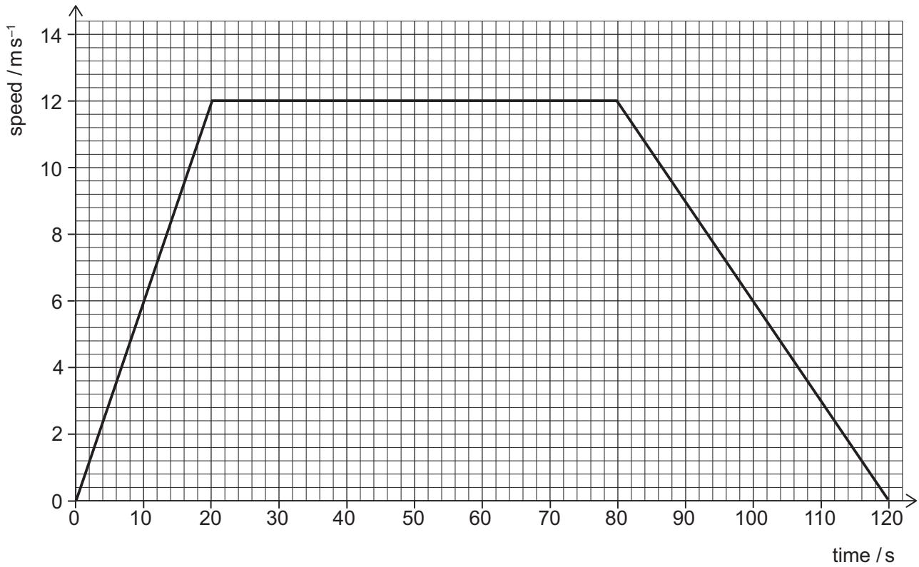 Exam diagram