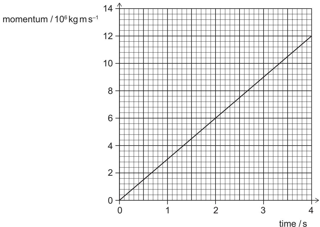 Exam diagram
