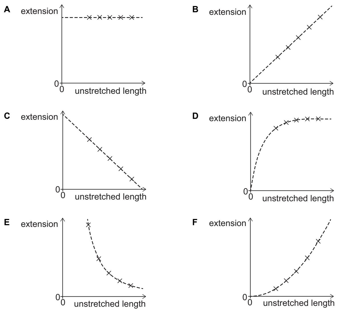 Exam diagram