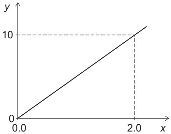 Exam diagram