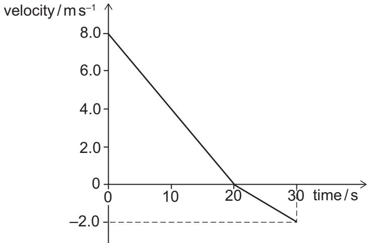 Exam diagram