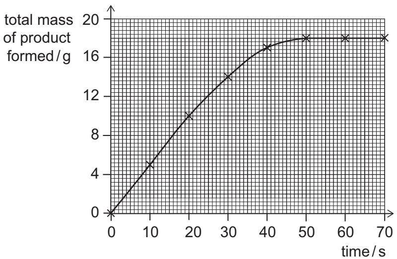 Exam diagram