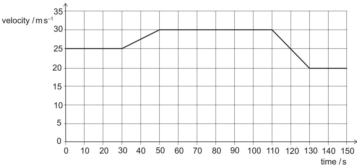 Exam diagram