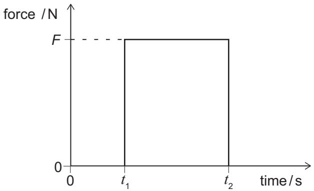 Exam diagram