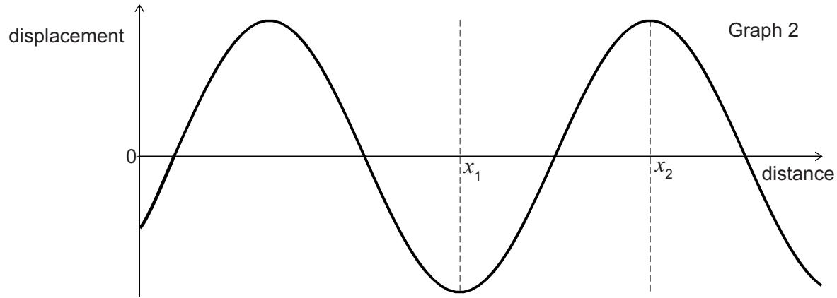 Exam diagram