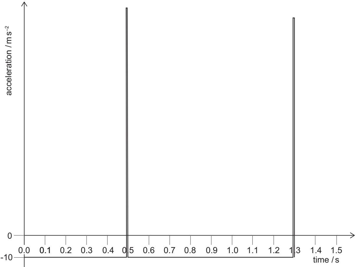 Exam diagram