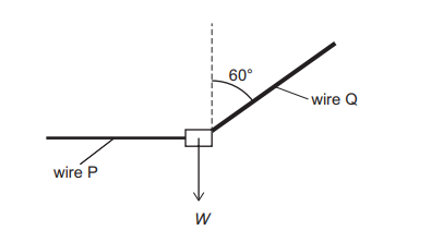 Exam diagram