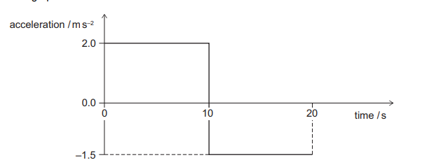 Exam diagram