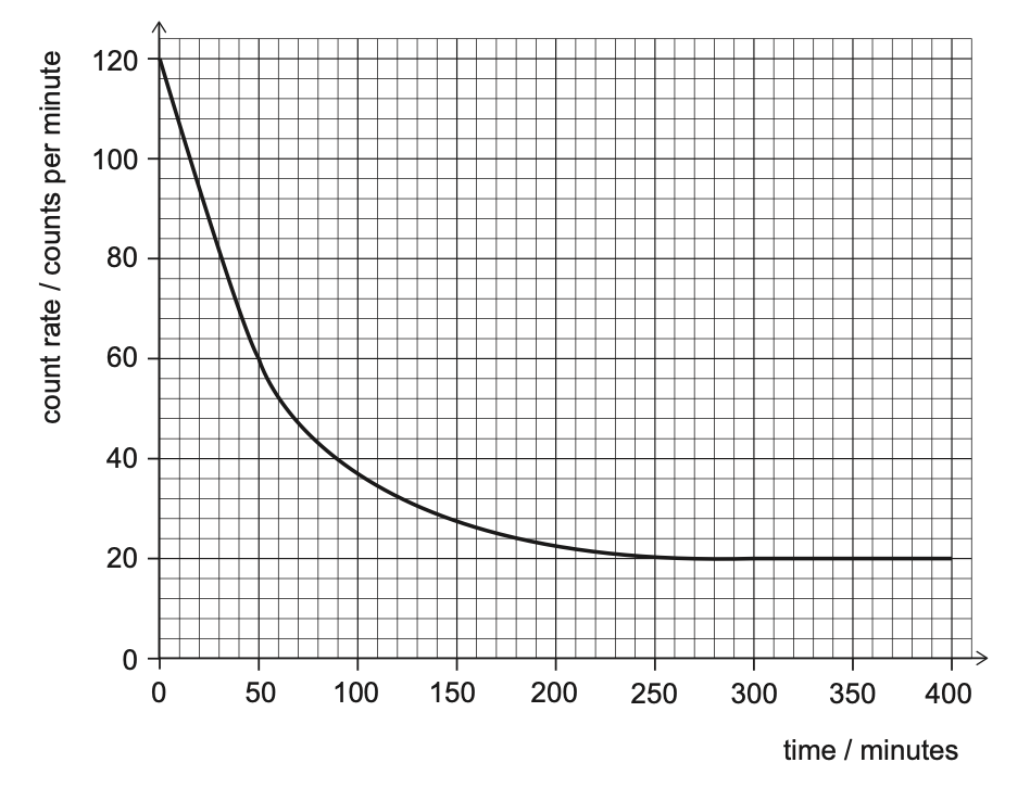 Exam diagram