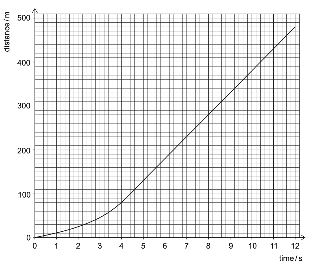 Exam diagram