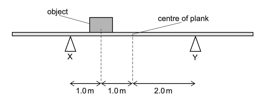Exam diagram