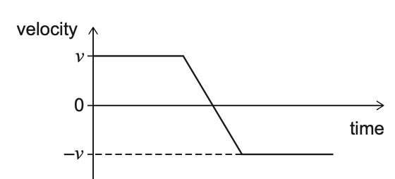 Exam diagram