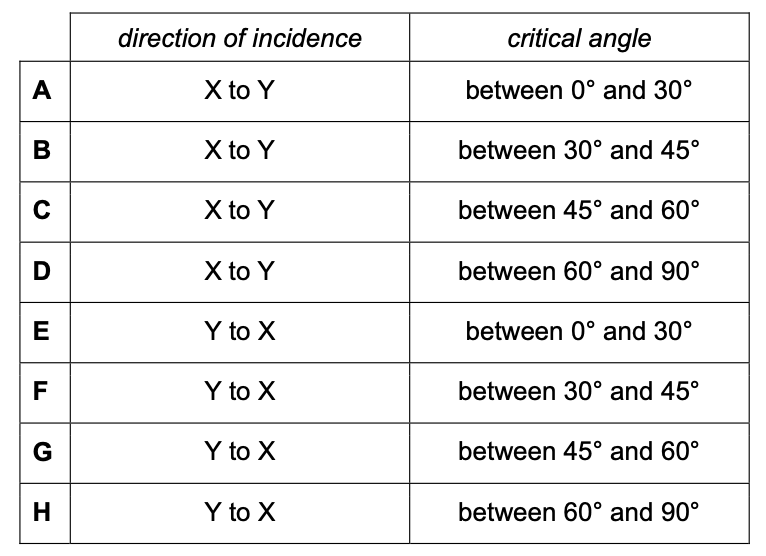 Exam diagram