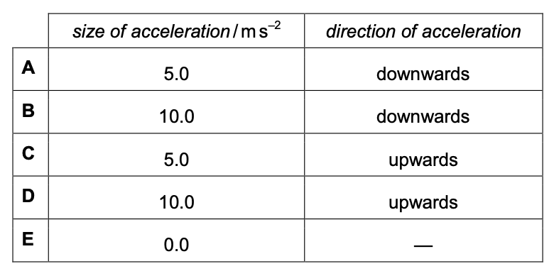 Exam diagram