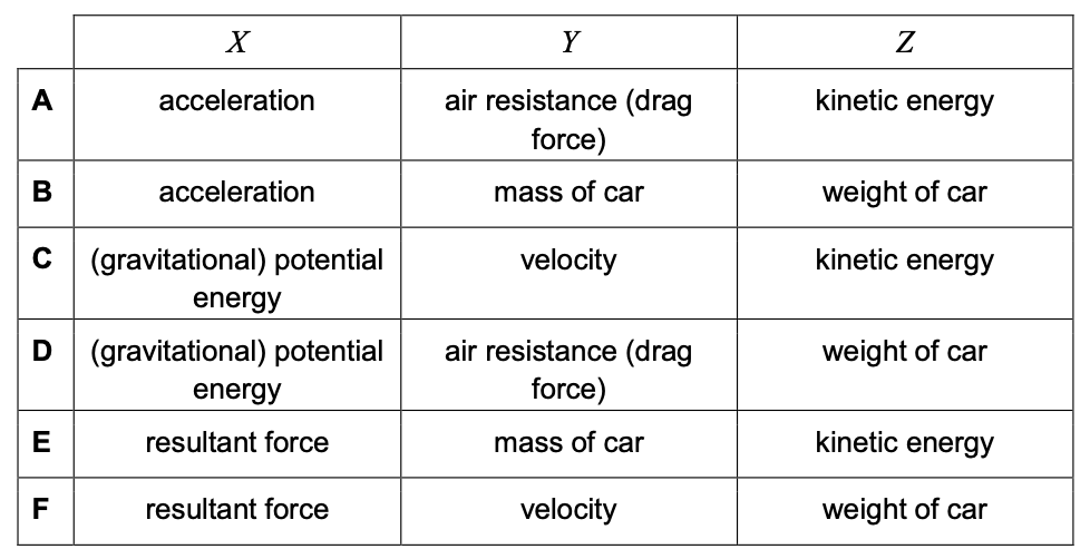 Exam diagram