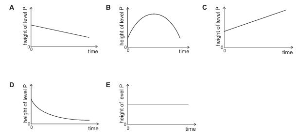 Exam diagram