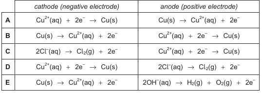 Exam diagram