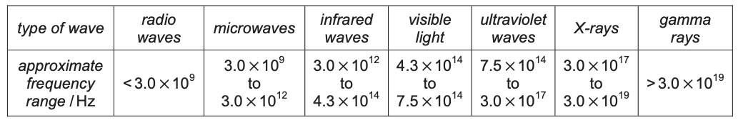 Exam diagram