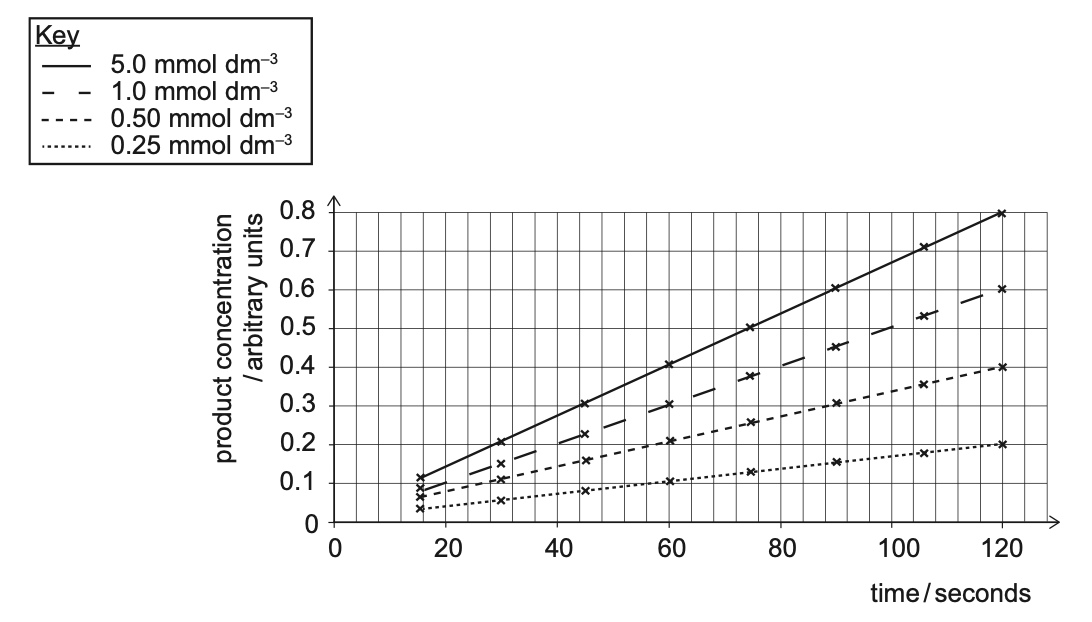 Exam diagram