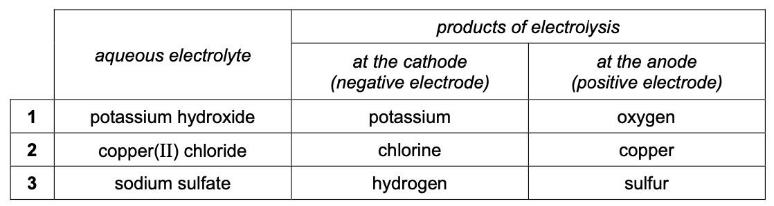 Exam diagram