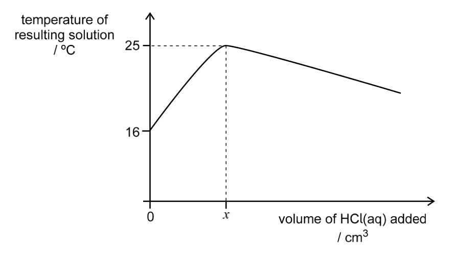 Exam diagram