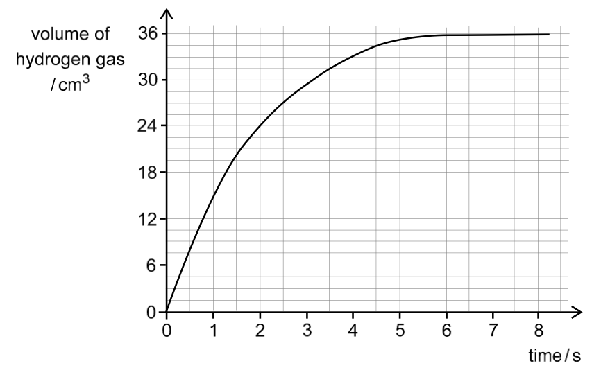 Exam diagram
