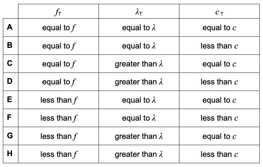 Exam diagram
