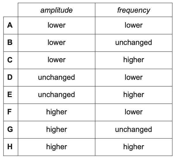 Exam diagram