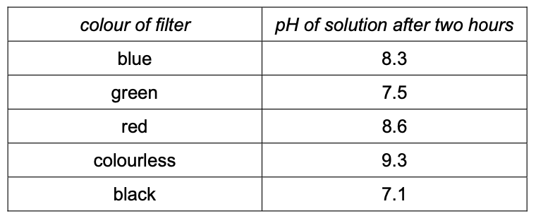 Exam diagram
