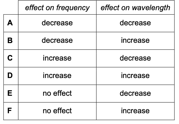Exam diagram