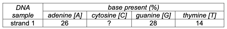 Exam diagram