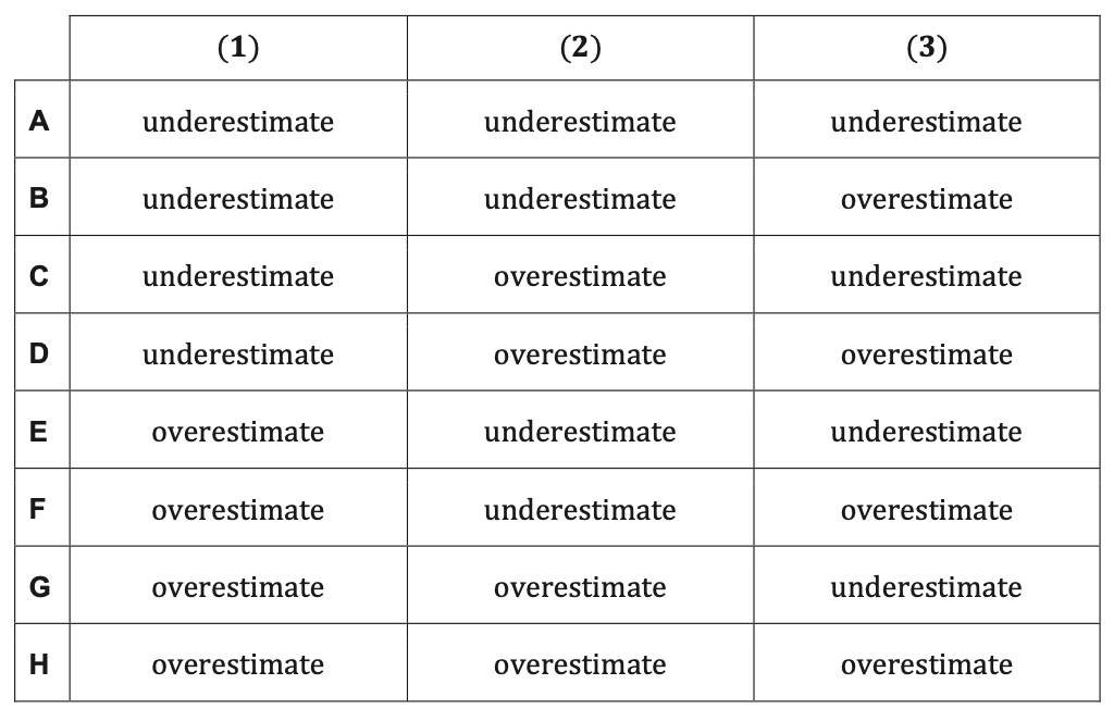 Exam diagram