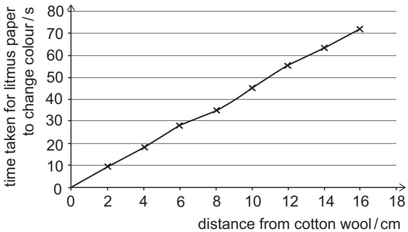 Exam diagram