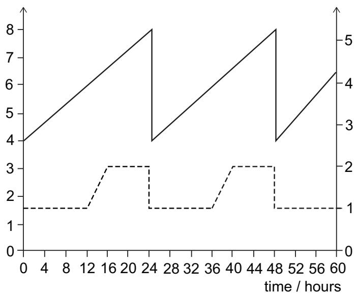 Exam diagram