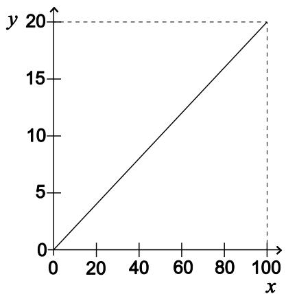 Exam diagram