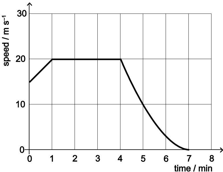 Exam diagram