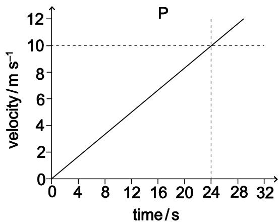 Exam diagram