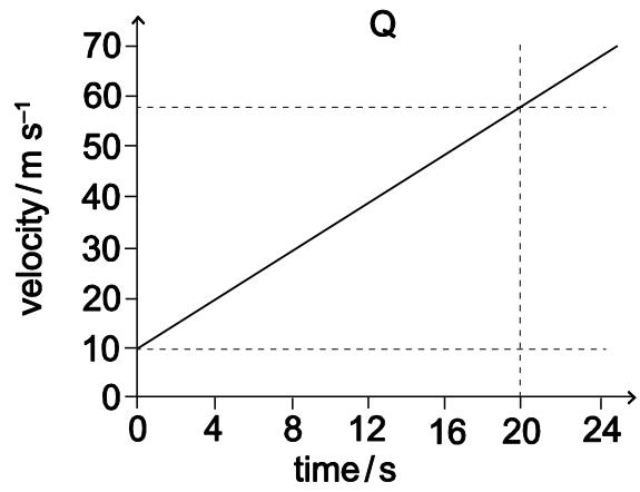 Exam diagram