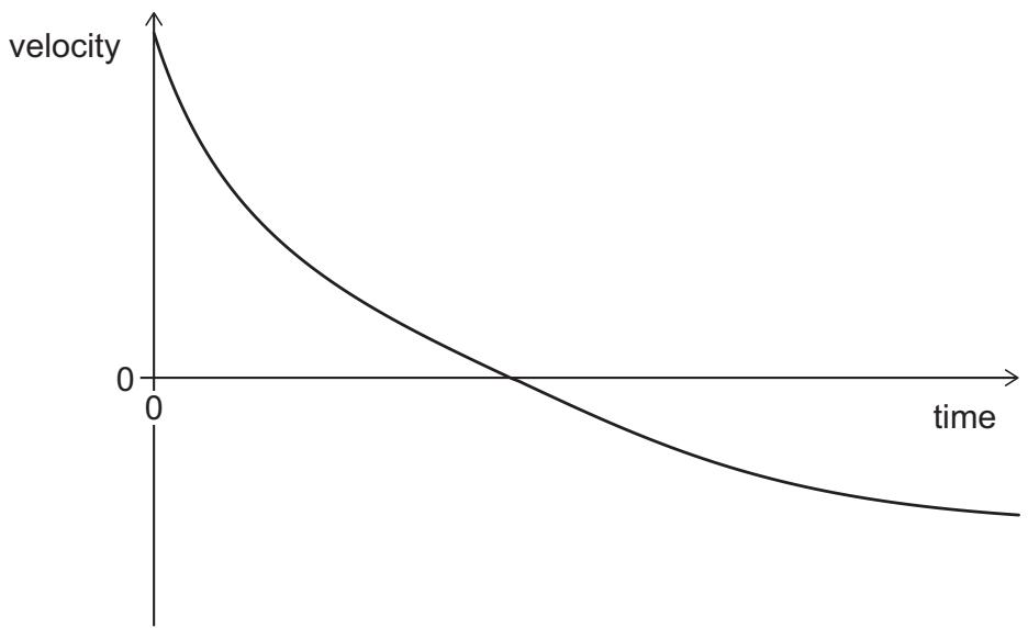 Exam diagram
