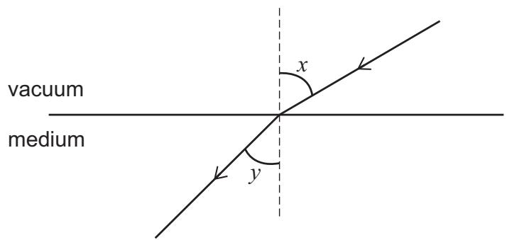 Exam diagram