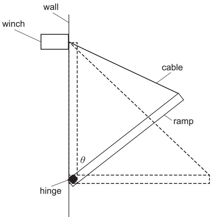 Exam diagram
