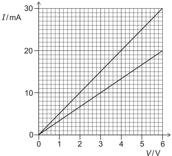 Exam diagram