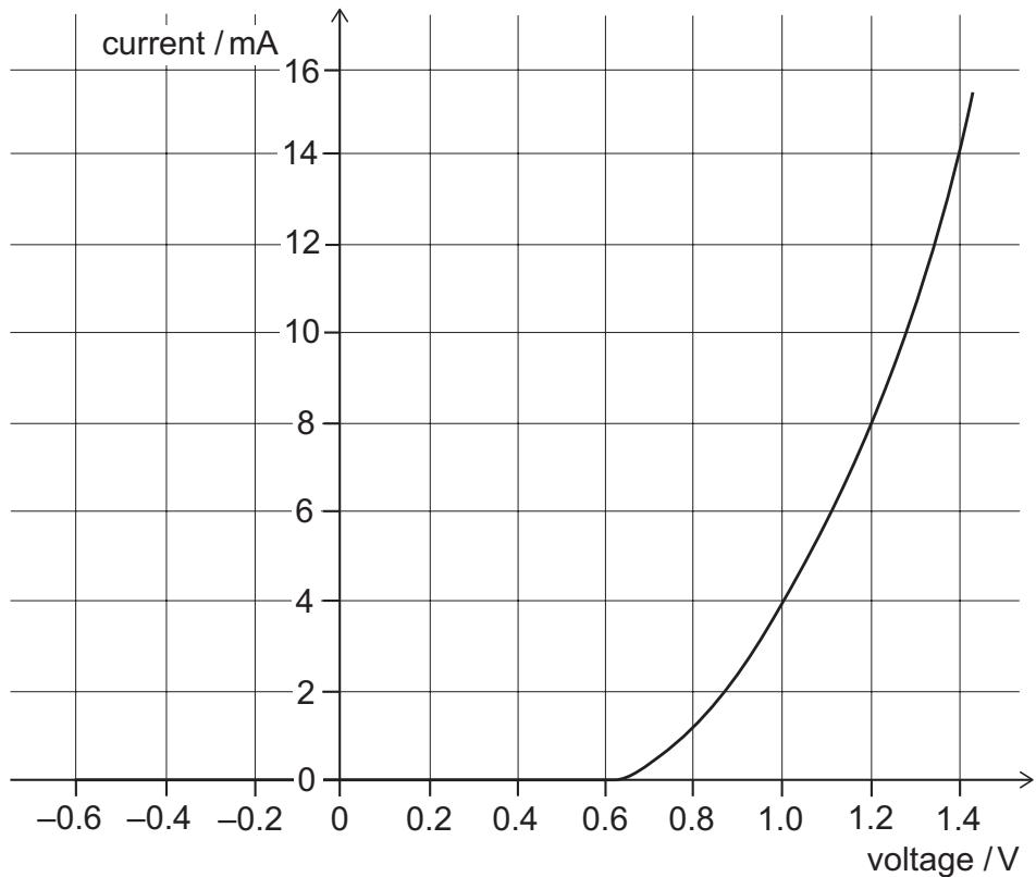 Exam diagram